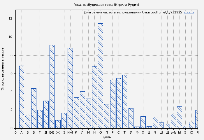 Диаграма использования букв книги № 712925: Река, разбудившая горы (Кирилл Рудич)