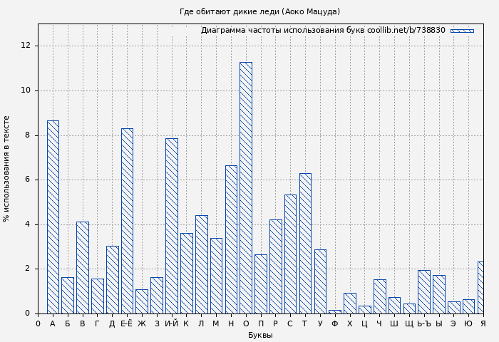 Диаграма использования букв книги № 738830: Где обитают дикие леди (Аоко Мацуда)
