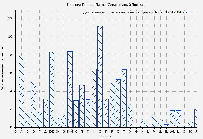 Диаграма использования букв книги № 812984: Империя Петра и Павла (Сумасшедший Писака)