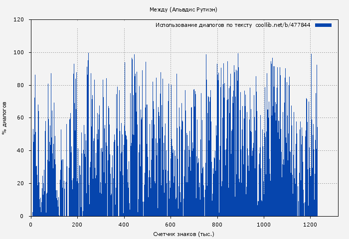 Использование диалогов по тексту книги № 477844: Между (Альвдис Рутиэн)