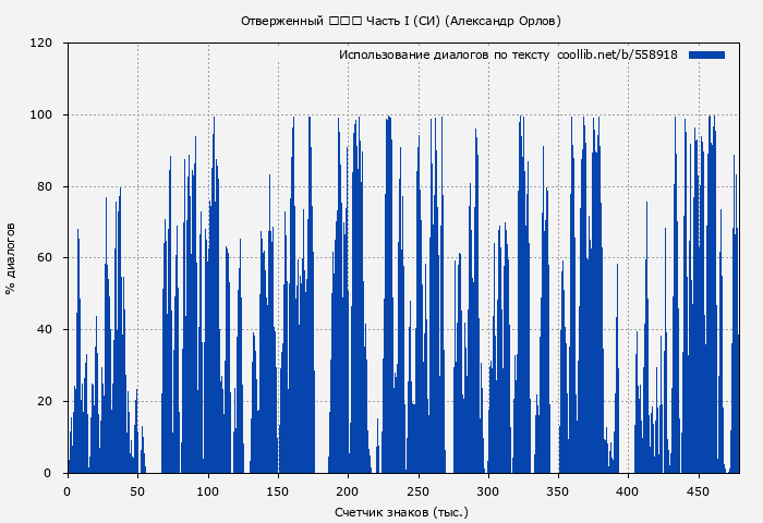 Использование диалогов по тексту книги № 558918: Отверженный 追放者 Часть I (СИ) (Александр Орлов)