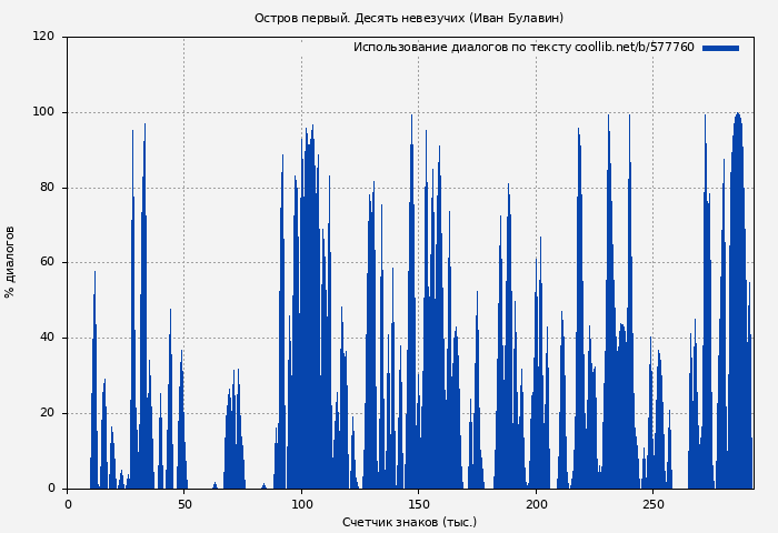 Использование диалогов по тексту книги № 577760: Остров первый. Десять невезучих (Иван Булавин)