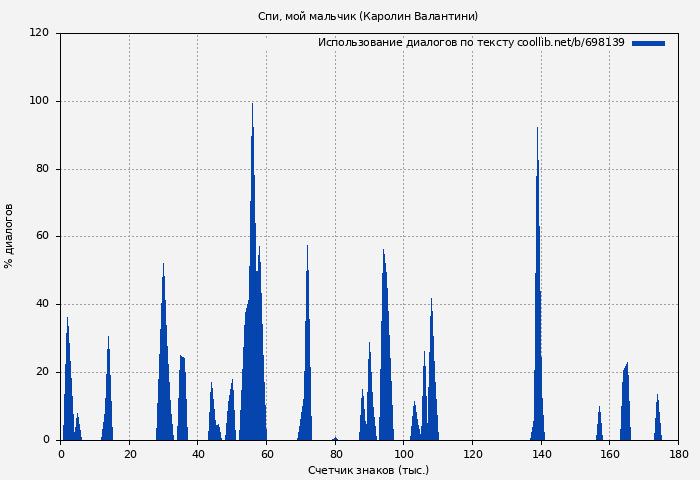 Использование диалогов по тексту книги № 698139: Спи, мой мальчик (Каролин Валантини)
