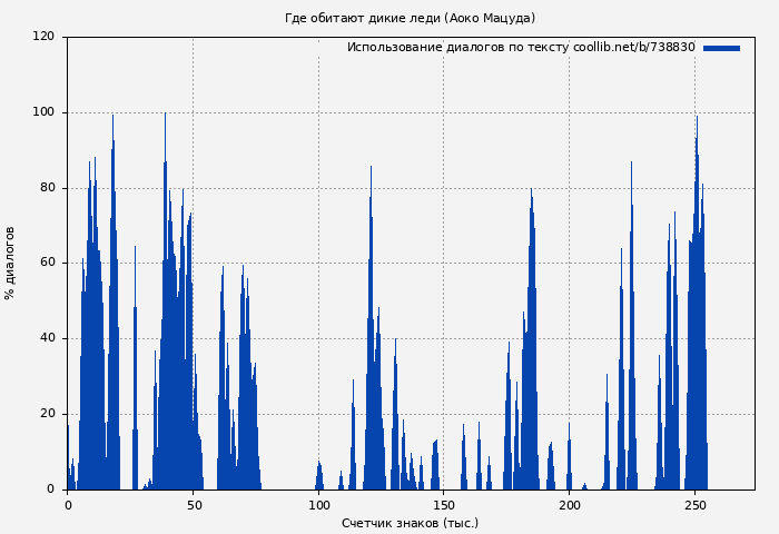 Использование диалогов по тексту книги № 738830: Где обитают дикие леди (Аоко Мацуда)