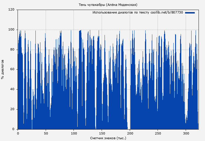 Использование диалогов по тексту книги № 807730: Тень чупакабры (Алёна Моденская)