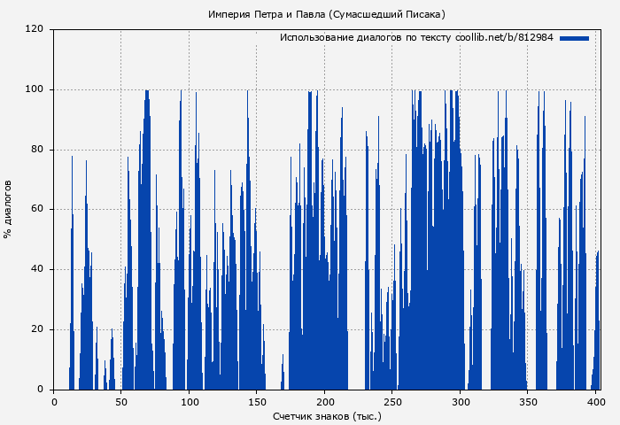 Использование диалогов по тексту книги № 812984: Империя Петра и Павла (Сумасшедший Писака)