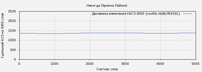 Удельный АСЗ-3000 книги № 354591: Никогда (Бренна Лайонз)