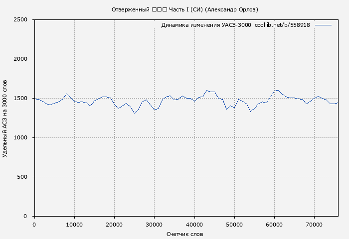 Удельный АСЗ-3000 книги № 558918: Отверженный 追放者 Часть I (СИ) (Александр Орлов)