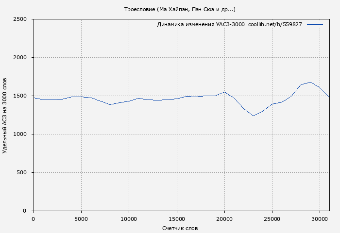 Удельный АСЗ-3000 книги № 559827: Троесловие (Ма Хайпэн)
