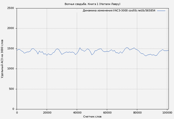 Удельный АСЗ-3000 книги № 565854: Волчья свадьба. Книга 1 (Натали Лавру)