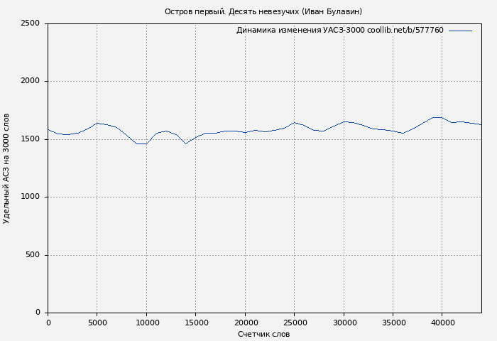 Удельный АСЗ-3000 книги № 577760: Остров первый. Десять невезучих (Иван Булавин)