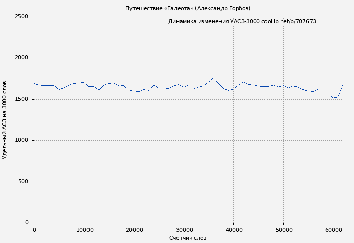 Удельный АСЗ-3000 книги № 707673: Путешествие «Галеота» (Александр Горбов)