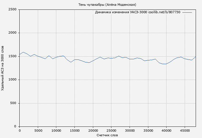 Удельный АСЗ-3000 книги № 807730: Тень чупакабры (Алёна Моденская)