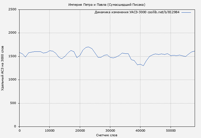 Удельный АСЗ-3000 книги № 812984: Империя Петра и Павла (Сумасшедший Писака)