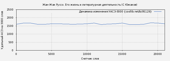 Удельный АСЗ-3000 книги № 95129: Жан-Жак Руссо. Его жизнь и литературная деятельность (Сергей Южаков)