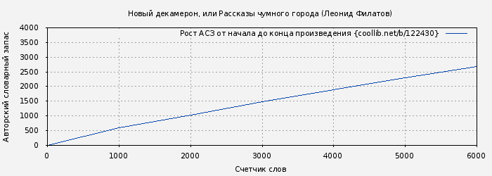 Рост АСЗ книги № 122430: Новый декамерон, или Рассказы чумного города (Леонид Филатов)