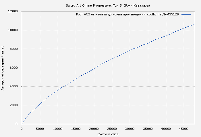 Рост АСЗ книги № 435129: Sword Art Online Progressive. Том 5. (Рэки Кавахара)
