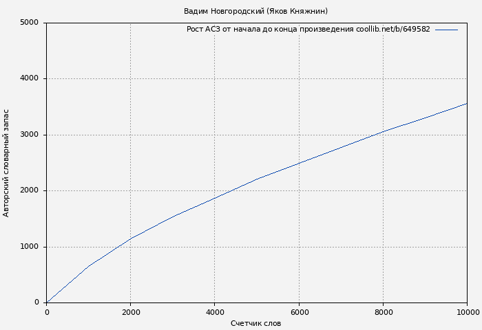 Рост АСЗ книги № 649582: Вадим Новгородский (Яков Княжнин)