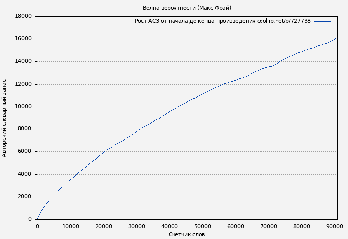 Рост АСЗ книги № 727738: Волна вероятности (Макс Фрай)