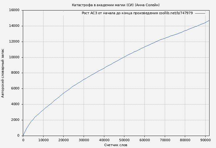 Рост АСЗ книги № 747979: Катастрофа в академии магии (СИ) (Анна Солейн)