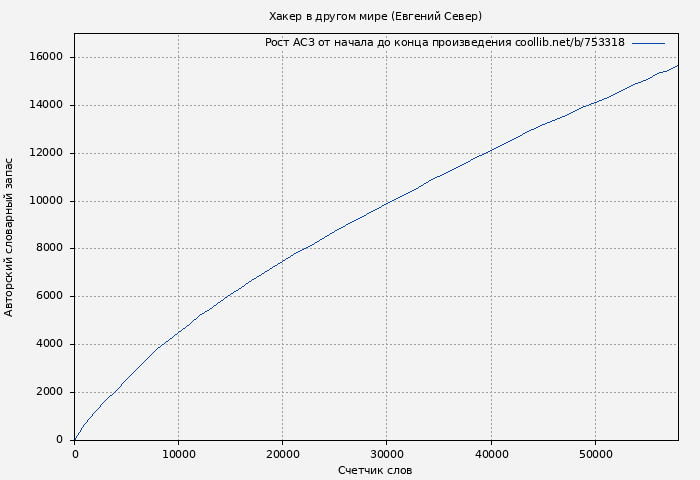 Рост АСЗ книги № 753318: Хакер в другом мире (Евгений Север)