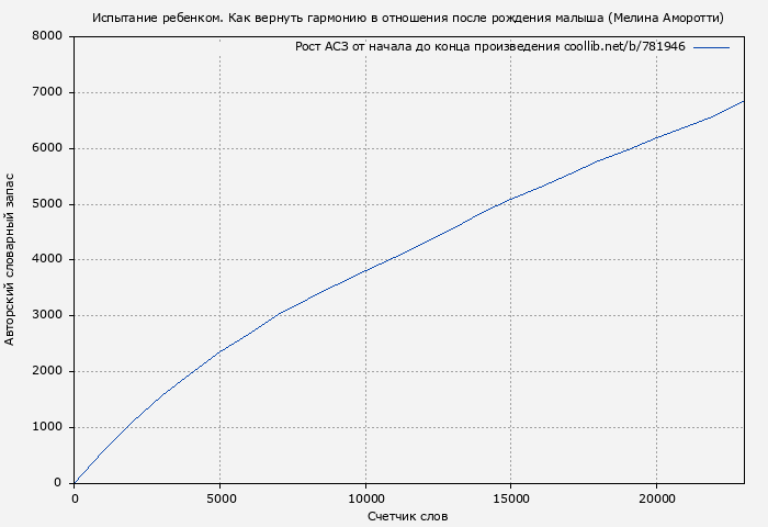 Рост АСЗ книги № 781946: Испытание ребенком. Как вернуть гармонию в отношения после рождения малыша (Мелина Аморотти)