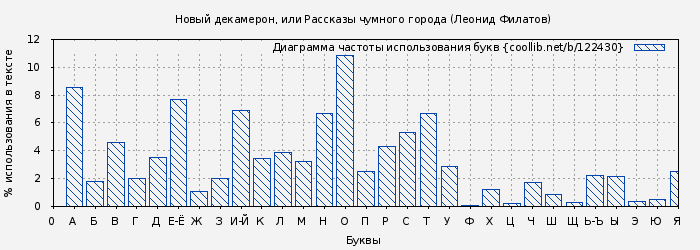 Диаграма использования букв книги № 122430: Новый декамерон, или Рассказы чумного города (Леонид Филатов)