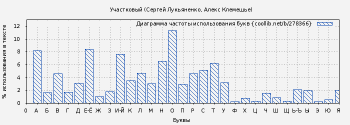 Диаграма использования букв книги № 278366: Участковый (Сергей Лукьяненко)
