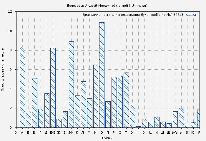 Диаграма использования букв книги № 452813: Между трёх огней (Андрей Белозеров)