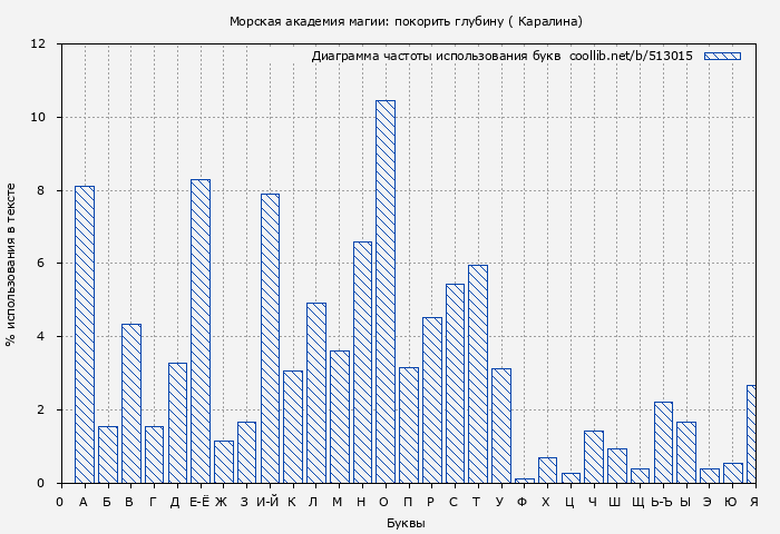 Диаграма использования букв книги № 513015: Морская академия магии: покорить глубину ( Каралина)