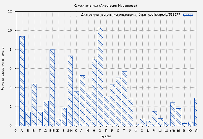 Диаграма использования букв книги № 531277: Служитель муз (Анастасия Муравьева)