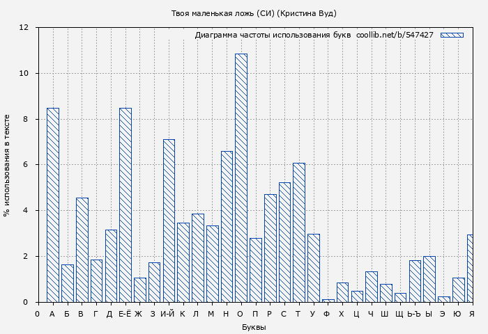 Диаграма использования букв книги № 547427: Твоя маленькая ложь (СИ) (Кристина Вуд)
