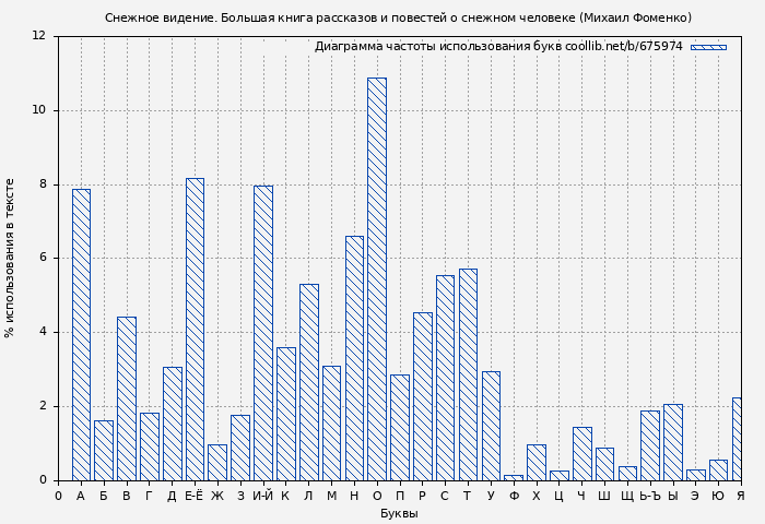 Диаграма использования букв книги № 675974: Снежное видение. Большая книга рассказов и повестей о снежном человеке (Михаил Фоменко)