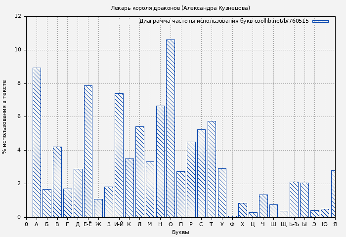 Диаграма использования букв книги № 760515: Лекарь короля драконов (Александра Кузнецова)