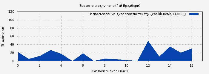 Использование диалогов по тексту книги № 113856: Все лето в одну ночь (Рэй Брэдбери)
