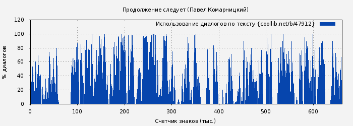 Использование диалогов по тексту книги № 47912: Продолжение следует (Павел Комарницкий)