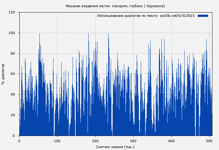 Использование диалогов по тексту книги № 513015: Морская академия магии: покорить глубину ( Каралина)