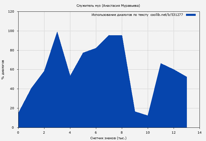 Использование диалогов по тексту книги № 531277: Служитель муз (Анастасия Муравьева)