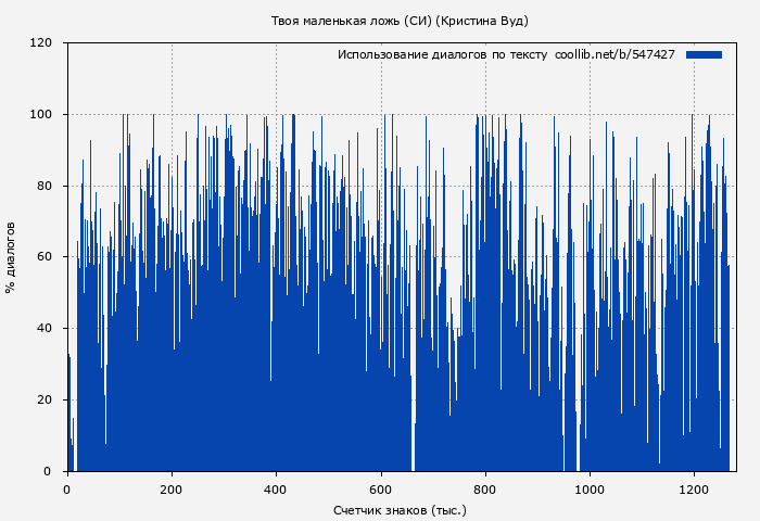 Использование диалогов по тексту книги № 547427: Твоя маленькая ложь (СИ) (Кристина Вуд)