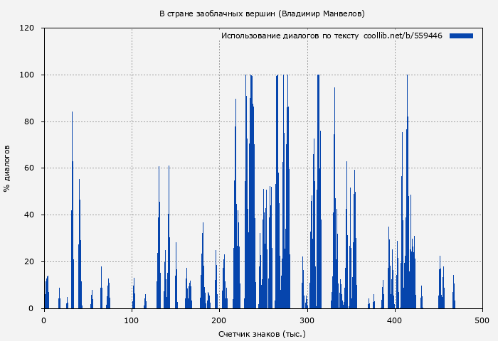 Использование диалогов по тексту книги № 559446: В стране заоблачных вершин (Владимир Манвелов)