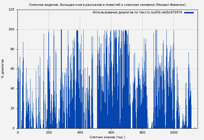 Использование диалогов по тексту книги № 675974: Снежное видение. Большая книга рассказов и повестей о снежном человеке (Михаил Фоменко)