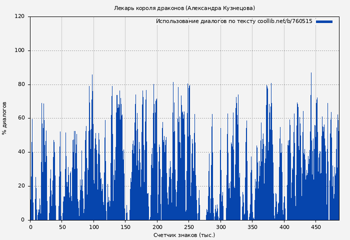 Использование диалогов по тексту книги № 760515: Лекарь короля драконов (Александра Кузнецова)
