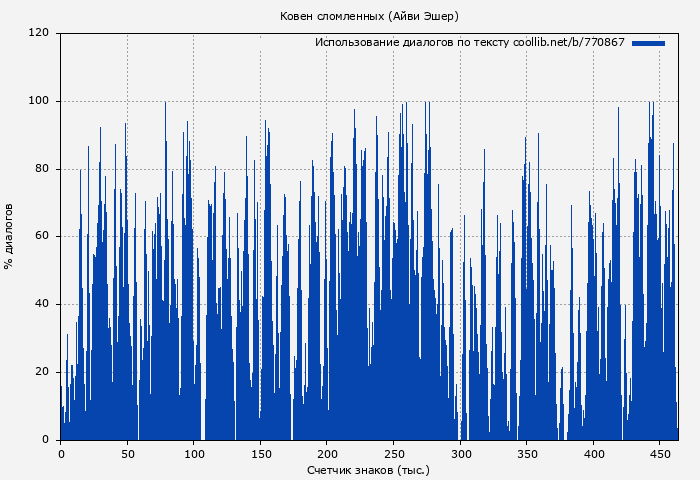 Использование диалогов по тексту книги № 770867: Ковен сломленных (Айви Эшер)