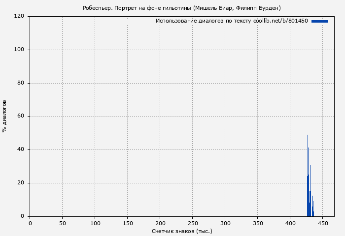 Использование диалогов по тексту книги № 801450: Робеспьер. Портрет на фоне гильотины (Мишель Биар)