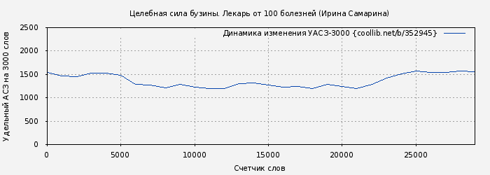 Удельный АСЗ-3000 книги № 352945: Целебная сила бузины. Лекарь от 100 болезней (Ирина Самарина)