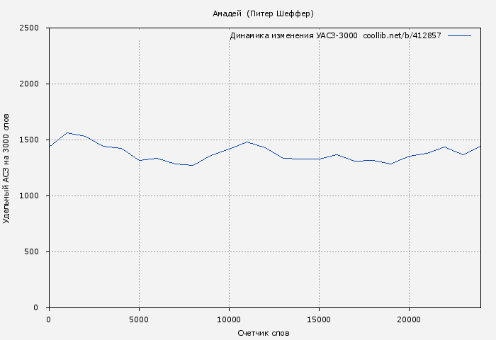 Удельный АСЗ-3000 книги № 412857: Амадей (Питер Шеффер)