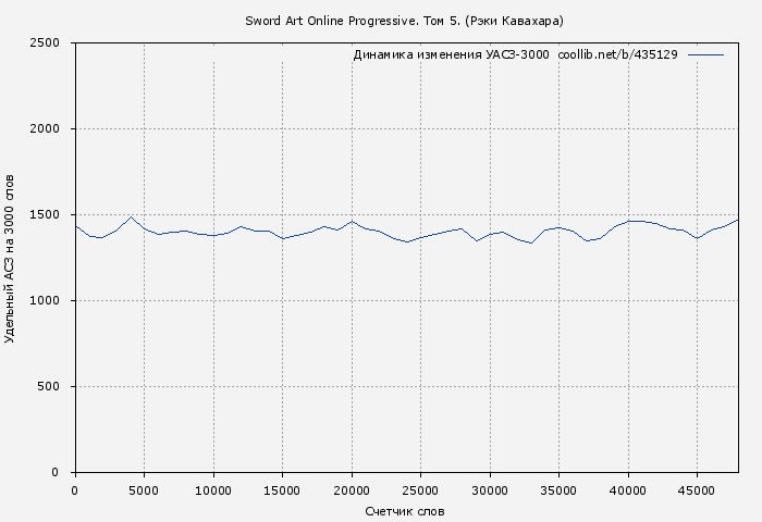 Удельный АСЗ-3000 книги № 435129: Sword Art Online Progressive. Том 5. (Рэки Кавахара)