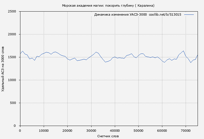 Удельный АСЗ-3000 книги № 513015: Морская академия магии: покорить глубину ( Каралина)
