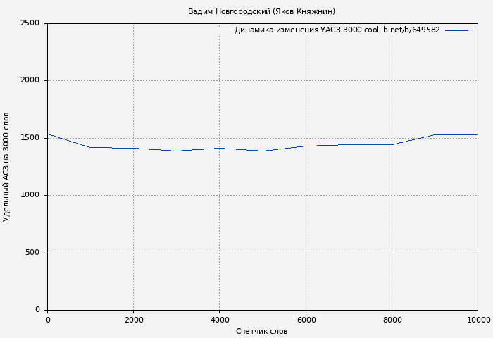Удельный АСЗ-3000 книги № 649582: Вадим Новгородский (Яков Княжнин)