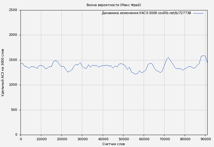 Удельный АСЗ-3000 книги № 727738: Волна вероятности (Макс Фрай)